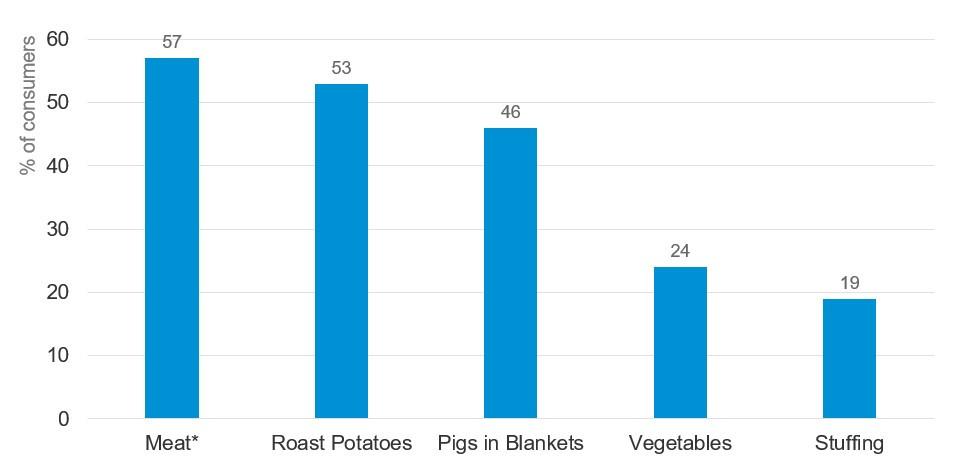 Elements of the Christmas meal planned to be cooked in an air fryer